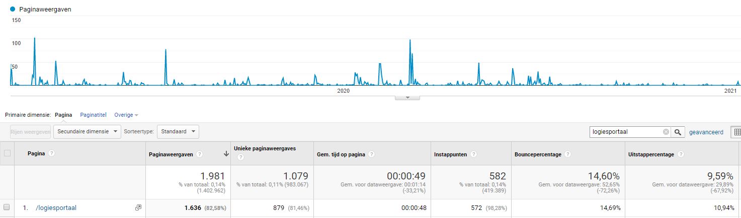 Analytics van het oude logiesportaal op toerismeieper.be.